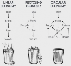 Porównanie gospodarki liniowej, recyklingowej i cyrkularnej.